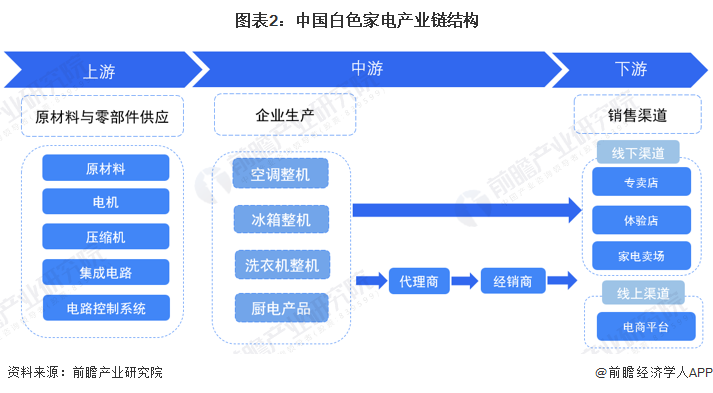 预见2022：《2022年中国白色家电行业全景图谱》(附市场规模、竞争格局和发展前景等)(图2)