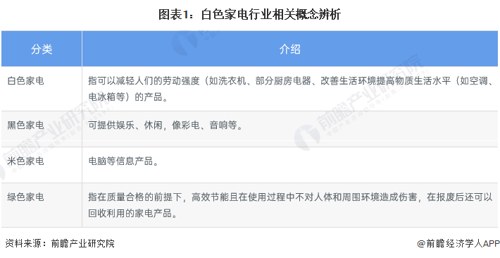 预见2022：《2022年中国白色家电行业全景图谱》(附市场规模、竞争格局和发展前景等)(图1)