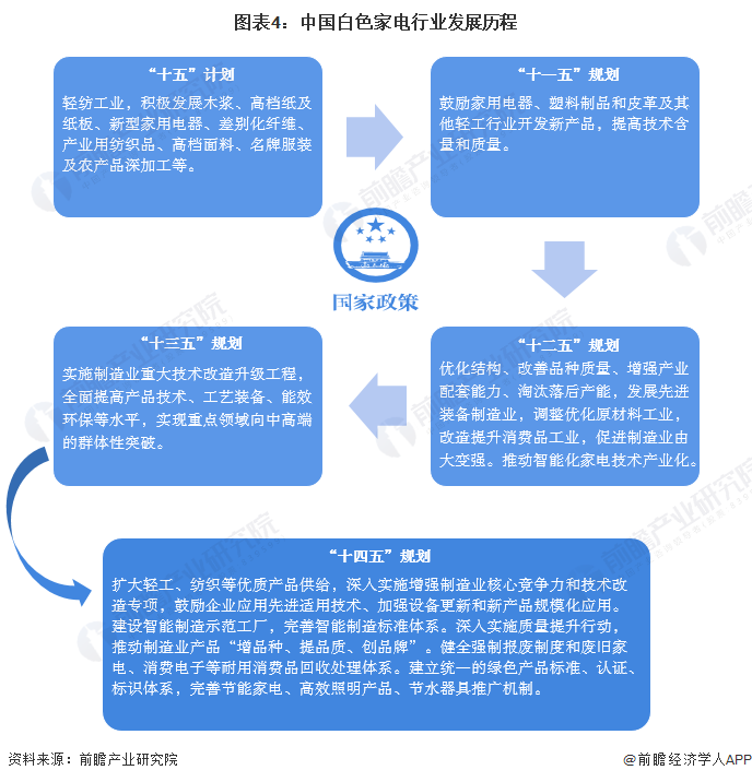 预见2022：《2022年中国白色家电行业全景图谱》(附市场规模、竞争格局和发展前景等)(图4)