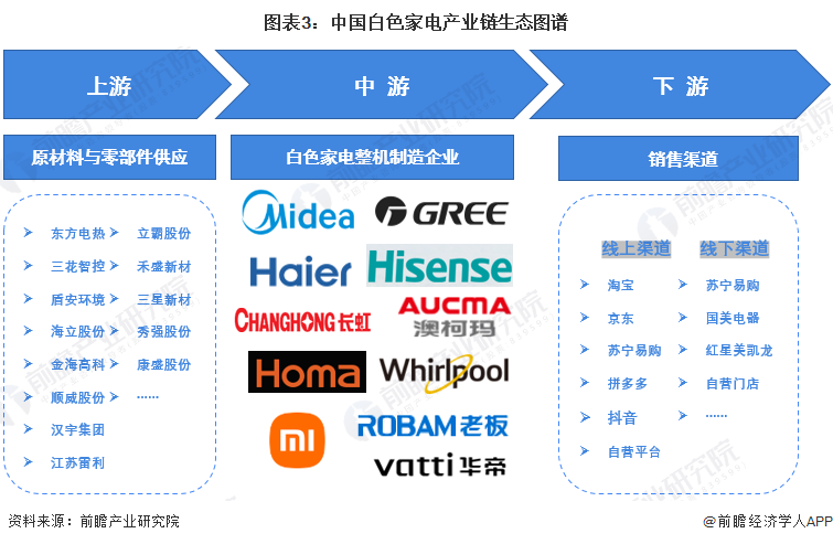 预见2022：《2022年中国白色家电行业全景图谱》(附市场规模、竞争格局和发展前景等)(图3)