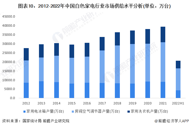 预见2022：《2022年中国白色家电行业全景图谱》(附市场规模、竞争格局和发展前景等)(图6)