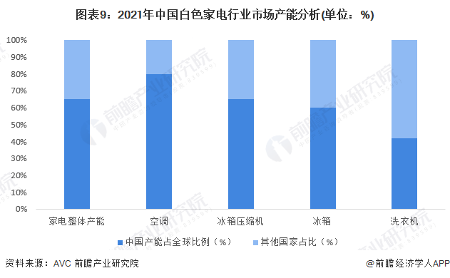 预见2022：《2022年中国白色家电行业全景图谱》(附市场规模、竞争格局和发展前景等)(图5)