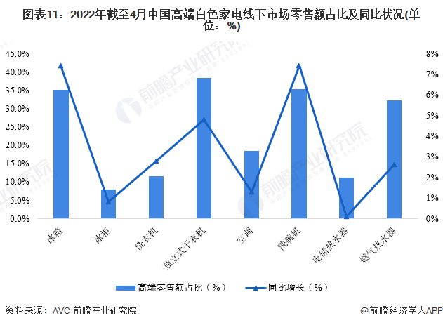 预见2022：《2022年中国白色家电行业全景图谱》(附市场规模、竞争格局和发展前景等)(图7)