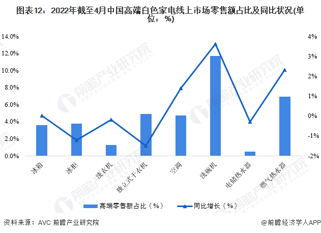 预见2022：《2022年中国白色家电行业全景图谱》(附市场规模、竞争格局和发展前景等)(图8)