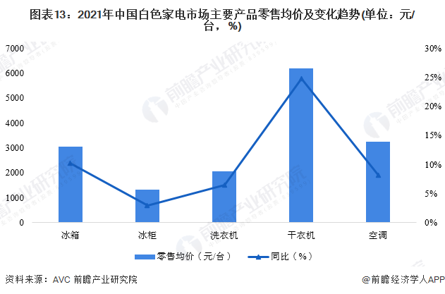 预见2022：《2022年中国白色家电行业全景图谱》(附市场规模、竞争格局和发展前景等)(图9)