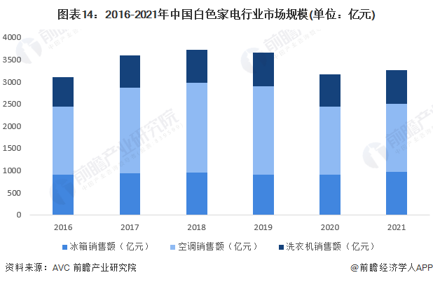 预见2022：《2022年中国白色家电行业全景图谱》(附市场规模、竞争格局和发展前景等)(图10)