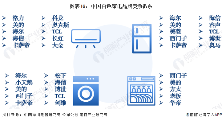 预见2022：《2022年中国白色家电行业全景图谱》(附市场规模、竞争格局和发展前景等)(图12)