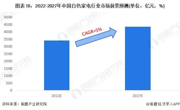 预见2022：《2022年中国白色家电行业全景图谱》(附市场规模、竞争格局和发展前景等)(图14)