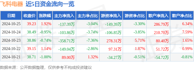 股票行情快报：飞科电器（603868）10月25日主力资金净卖出13739万元(图1)