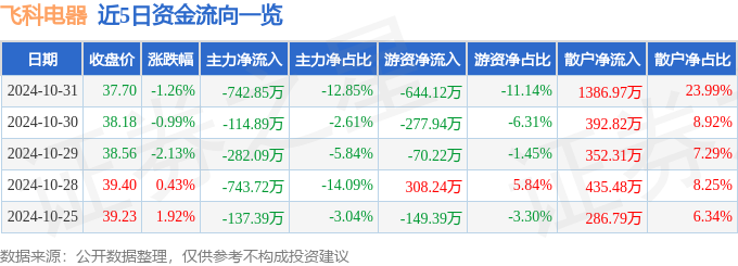 股票行情快报：飞科电器（603868）10月31日主力资金净卖出74285万元(图1)