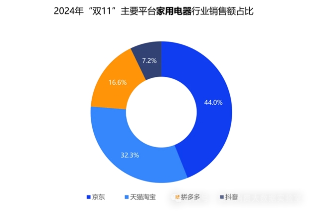 复旦消费大数据实验室：京东以44%市场份额领跑双11家用电器销售(图1)