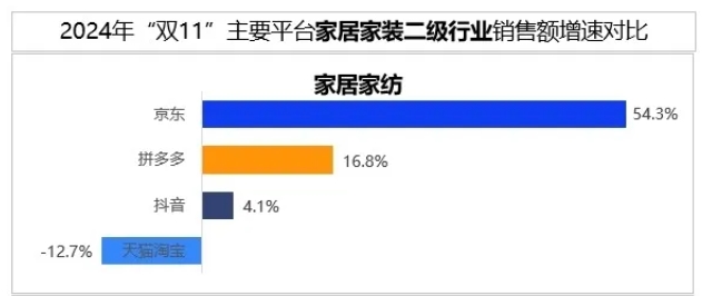 复旦消费大数据实验室：京东以44%市场份额领跑双11家用电器销售(图3)