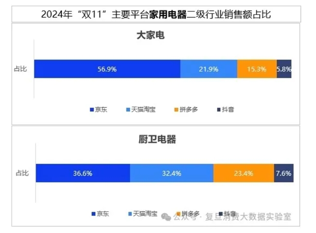 复旦消费大数据实验室：京东以44%市场份额领跑双11家用电器销售(图2)