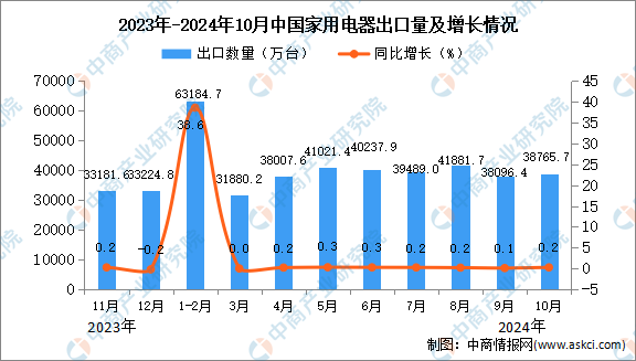 2024年10月中国家用电器出口数据统计分析：出口量同比增长02%(图1)