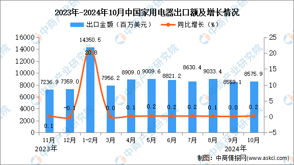 2024年10月中国家用电器出口数据统计分析：出口量同比增长02%(图2)