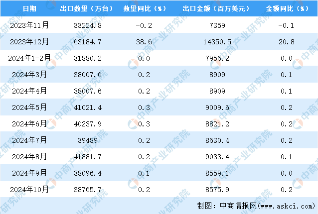 2024年10月中国家用电器出口数据统计分析：出口量同比增长02%(图3)