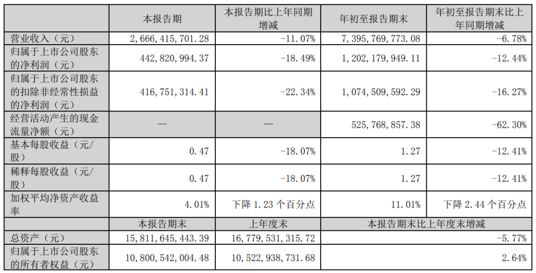 老板老矣消费疲软：老板电器Q3营收和利润双双 2位数下滑(图1)