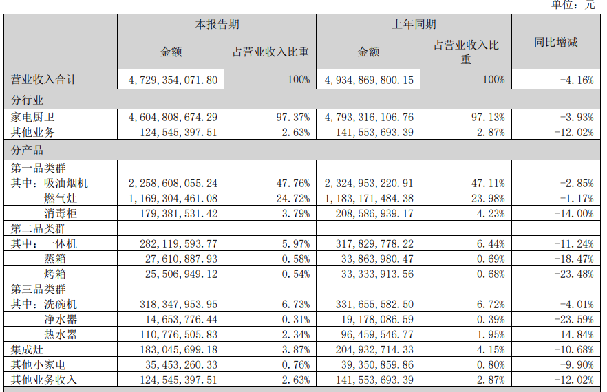 老板老矣消费疲软：老板电器Q3营收和利润双双 2位数下滑(图4)