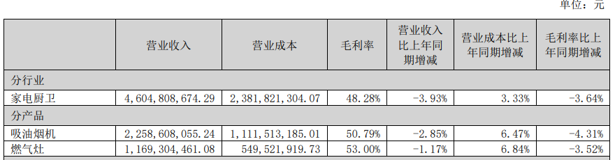 老板老矣消费疲软：老板电器Q3营收和利润双双 2位数下滑(图5)