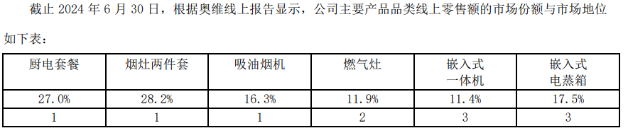 老板老矣消费疲软：老板电器Q3营收和利润双双 2位数下滑(图7)