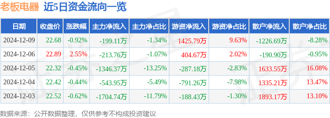 股票行情快报：老板电器（002508）12月9日主力资金净卖出19911万元(图1)